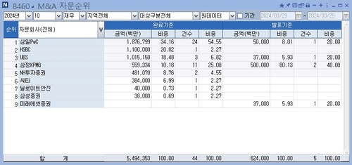 [1분기 리그테이블-M&A재무] 삼일PwC, PE 딜 잡고 1위 도약_최정우