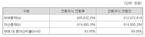 컬리 전환주식의 보통주 전환 전후 재무상태