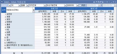 [1분기 리그테이블-M&A법률] 김앤장, 깨지지 않는 독주…2위는 세종_피혜림