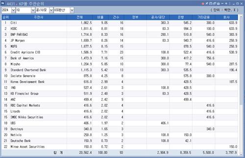 [1분기 리그테이블-KP주관] 씨티, 되찾은 선두…돌아온 양강 체제_피혜림