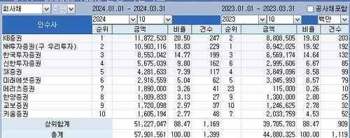 [1분기 리그테이블-채권주관] KB증권, 2년 만에 1위 탈환_박준형
