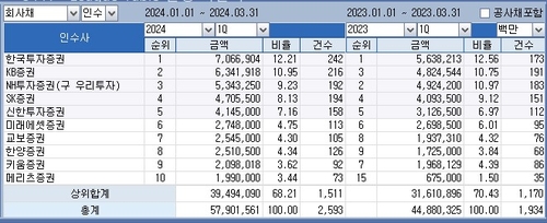 [1분기 리그테이블-채권인수] 한투證, 산뜻한 출발…1위 달성_박준형