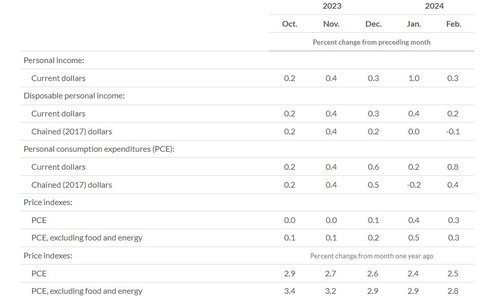 미 2월 근원 PCE 가격지수 전월比 0.3%↑…예상치 부합(상보)_임하람