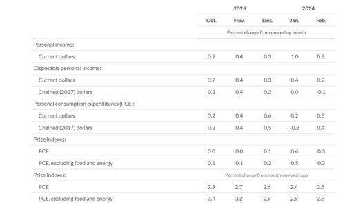 미 2월 근원 PCE 가격지수 전월比 0.3%↑…예상치 부합(종합)_임하람