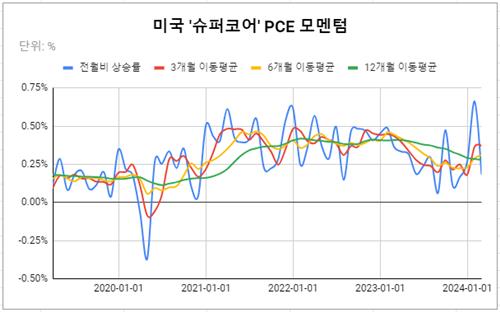 [글로벌차트]'파월이 만족할만했네'…확 꺾인 슈퍼코어 PCE_김성진