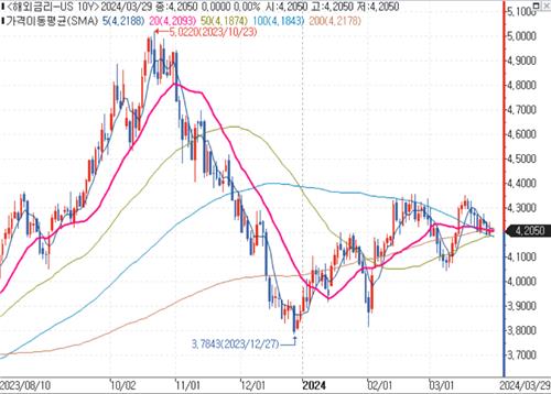 [뉴욕채권-주간] '물가보다는 고용'…파월의 편향_김성진