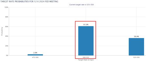 CME 페드워치가 집계한 6월 FOMC 베팅. 빨간색 상자가 6월까지 한번 인하 가능성.