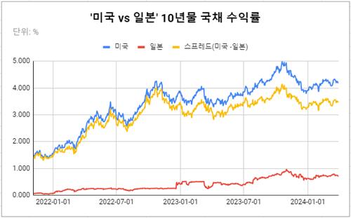 [뉴욕환시-주간] 연준에 '실탄' 이미 쌓아뒀나…日 개입 주목_김성진