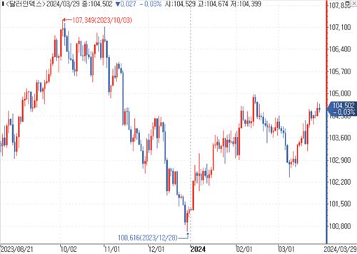 달러인덱스 추이.
