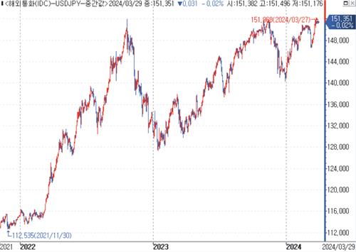 달러-엔 환율 추이.