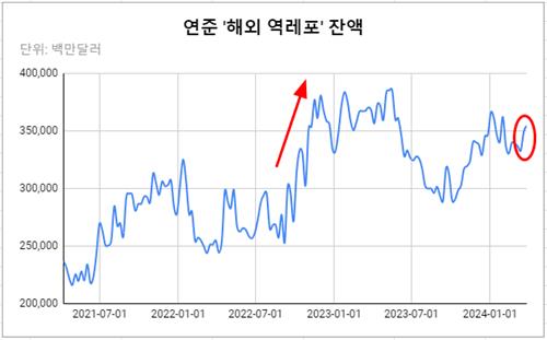 빨간색 화살표는 2022년 가을 개입 당시. 빨간색 동그라미는 최근 2주간.