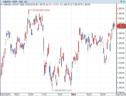 [서환-주간] 1,350원대 안착을 위한 공방전_정선미