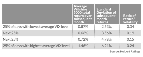 "美 증시, VIX 낮을 때 변동성 대비 수익률 더 높아"_홍예나