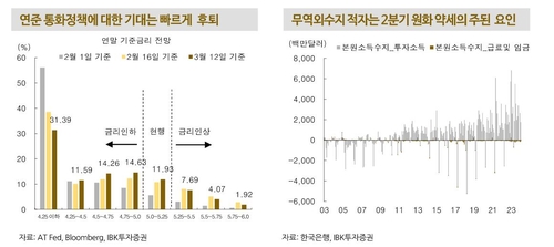 IBK證 "2분기 원화·코스피 동반 약세…금리는 상고하저"_이규선