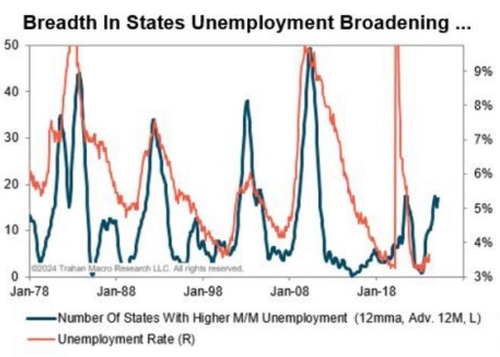 실업률 상승 州의 수(청록색)와 실업률 추이