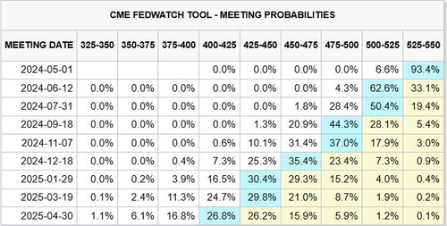 연방기금금리 선물 가격에 올해 세 차례 인하 반영