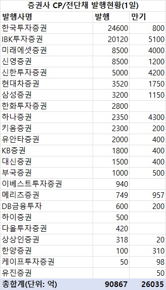 지난주 증권사 CP·전단채 9조1천억 발행…금주 만기 2조6천억_한상민