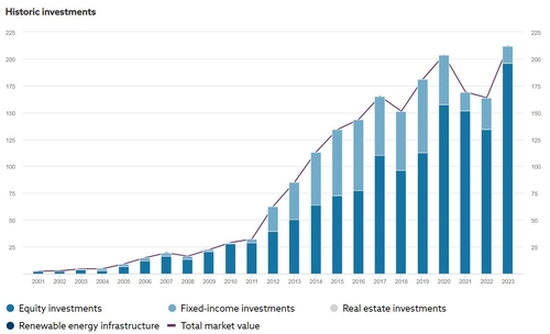 노르웨이 국부펀드, 2019년 이후 韓 채권 보유액 77% 감소_서영태