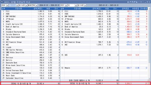 [리그테이블] 한국물 성장은 계속된다…'노다지' 부상에 IB는 접전_피혜림
