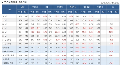 2월 연기금풀 해외채권 수익률 -11.3%…"금리인하 기대감 약화"_최욱