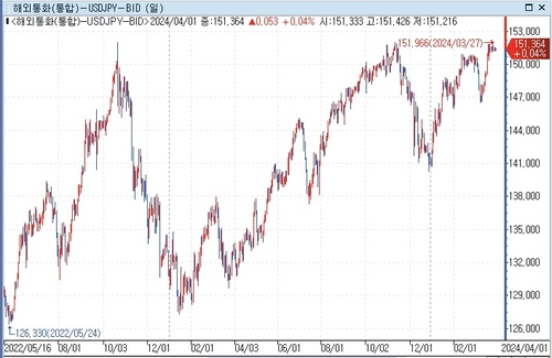 日 환시, 환율 급변동 동반하지 않은 개입 경계…"변동폭보다 152엔"_문정현