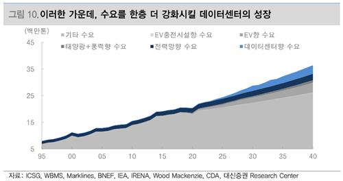 대신證 "AI 시대 데이터센터 확장…구리 수요에 긍정적"_한상민