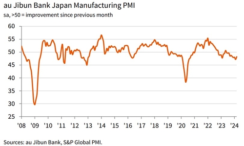 日 3월 지분은행 제조업 PMI 확정치 48.2…예비치와 동일(상보)_이재헌