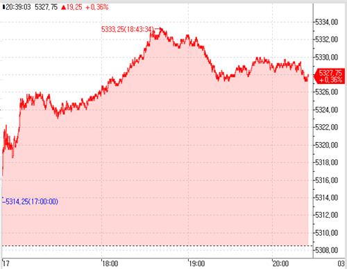S&P500 선물, 美 PCE 예상 부합에 강세_이윤구