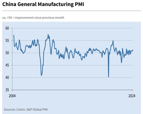 中 3월 차이신 제조업 PMI 51.1…13개월 만에 최고치(상보)_이재헌