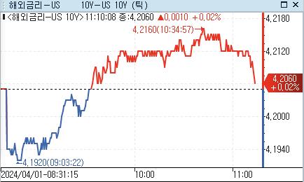 美 국채금리, 亞서 혼조…PCE 물가지표 소화_강수지