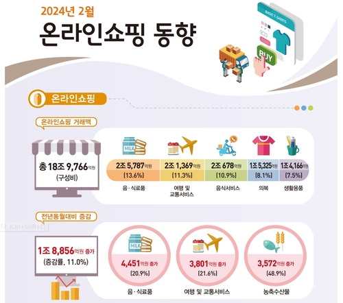 설연휴·할인행사에 2월 농축수산물 온라인 거래액 49% 급증_최욱