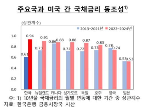 한은 "한미 장기금리 상관관계 0.94…주요국중 가장 높아"_김정현