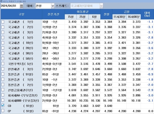 [채권-마감] 금리 하락…30년 입찰 소화·外人 매수_노현우