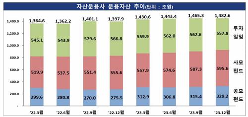 '120兆 ETF'가 키운 공모펀드…10년來 상승폭 최대_정지서