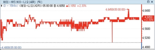 니오·BYD, 3월 전기차 인도 급증…주가 상승_정선영