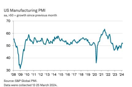 미 3월 ISM 제조업 PMI 50.3…17개월 만에 확장세_임하람