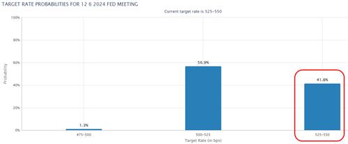데이터 출처: CME페드워치.