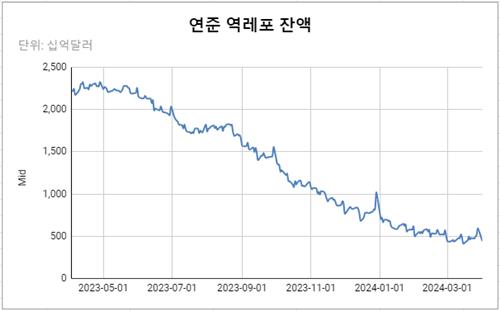 데이터 출처: 뉴욕 연은.