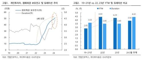 채권개미 보유잔고 50兆 돌파…"역대 최대 금액"_서영태