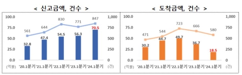 1분기 외국인 직접투자 70.5억弗 '역대 최대'_이효지