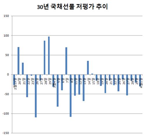 보험사에 외국인까지 거래 늘어나…30년 국채선물 기대 '솔솔'_김정현