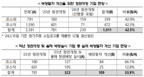 김소영 "밸류업으로 상장사 40% 깜깜이 배당 해소"_박형규