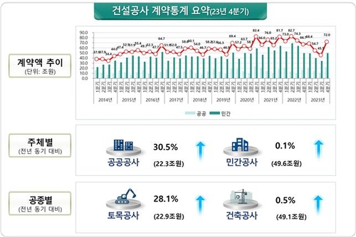 작년 4분기 건설공사 계약액 전년비 7.9%↑…기저효과_남승표
