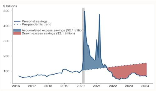 데이터 출처: 샌프란시스코 연은.