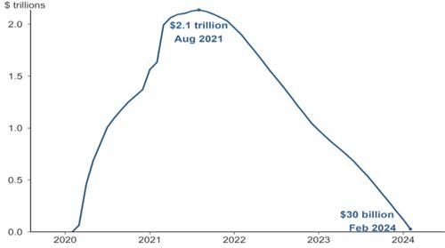 데이터 출처: 샌프란시스코 연은.