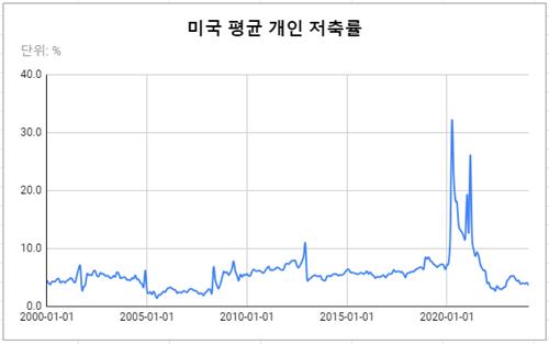 데이터 출처: 미 상무부.