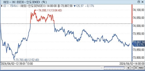 印 SENSEX지수, 0.17%↓ 73,887.58 (14:00)_전선정