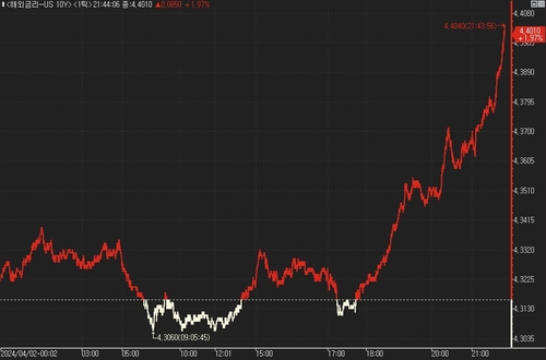 美 국채가, 이틀째 급락…"10년물 4.5% 열어놔야"_진정호