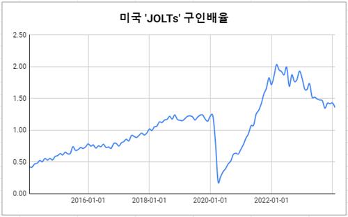 데이터 출처: 미국 노동통계국(BLS).