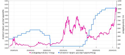 [가상자산 가격변수 핵심③] 금리인하 사이클…시점에 관심_한상민